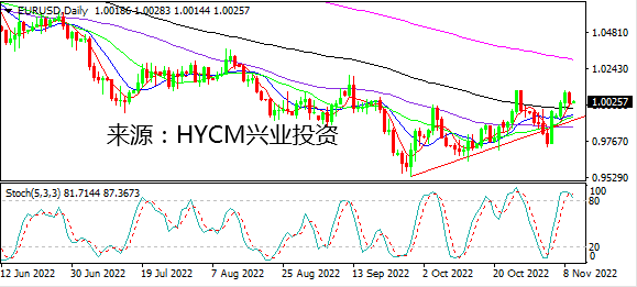 兴业投资：中期选举胶着 焦点转向美国CPI （2022年11月10日）