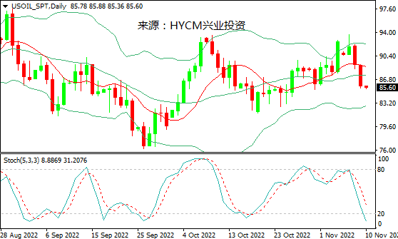 兴业投资：需求担忧日益加剧，美油再跌逾3%