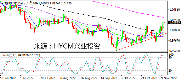 兴业投资：美国通胀超预期下跌 美元跳水确认转势