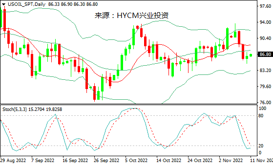 兴业投资：加息放缓VS需求忧虑，油价涨势受限