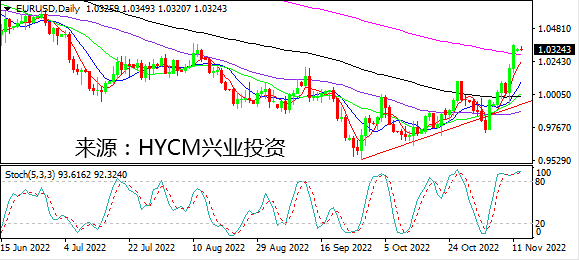 兴业投资：美国通胀预期上涨 但美元已打开下行空间