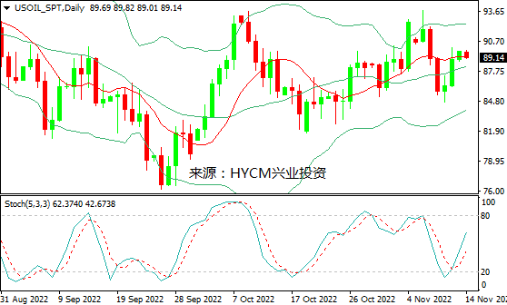 兴业投资：隔离政策调整&美元走软，美油飙升3%