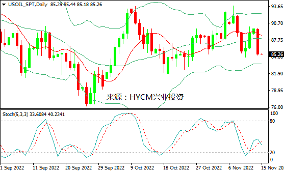兴业投资：需求预测下调，国际油价暴跌约4%