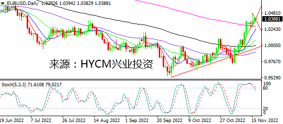 兴业投资： 美元低位交投 欧系货币坚挺