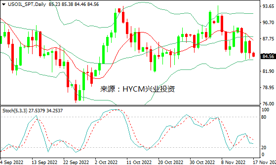 兴业投资：供应担忧缓解&需求忧虑重燃，美油跌逾2%