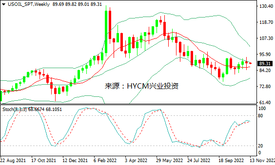 兴业投资：需求放缓忧虑笼罩，国际油价上周收跌