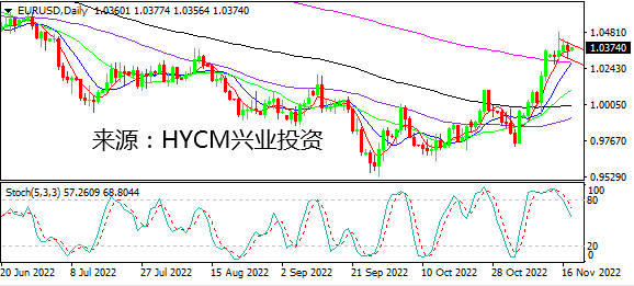 兴业投资：鹰派加息牌助美元艰难反弹 英国新预算对英镑无益