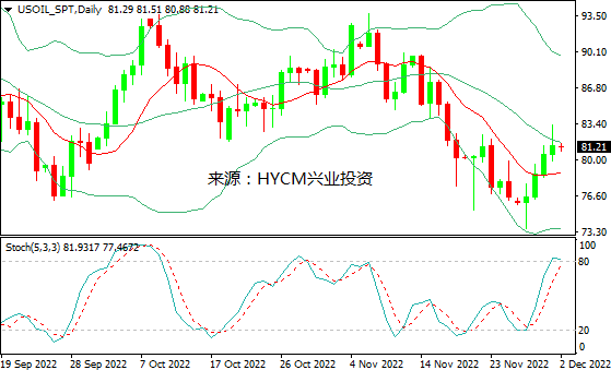 兴业投资：需求回暖&美元走软，美油站上81美元关口
