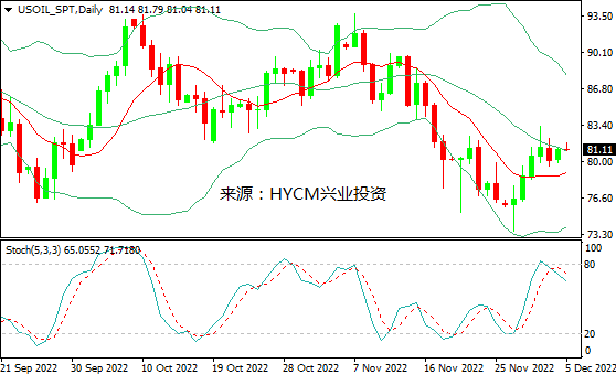 兴业投资：非农提升加息预期，国际油价周五转跌