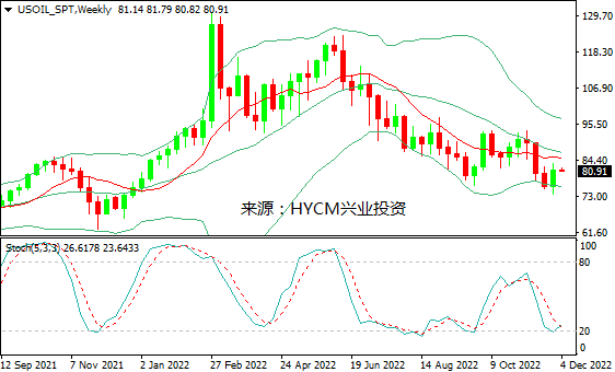 兴业投资：需求回暖&美元疲软，国际油价周线收高
