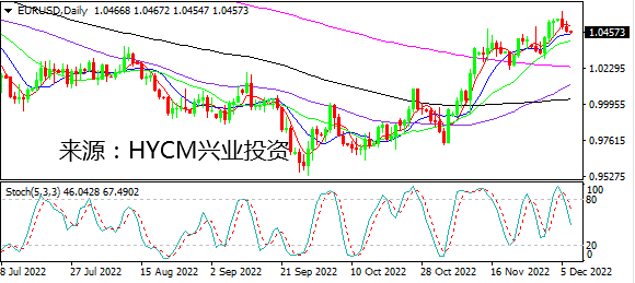 兴业投资：美元延续小幅反弹 黄金仍坚挺