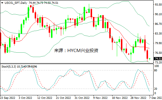 兴业投资：库存预测上调，美油创年内新低
