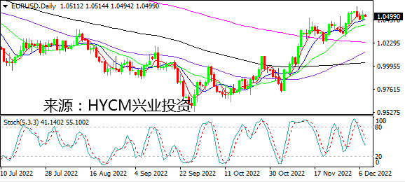 兴业投资：美元反弹乏力 加央行抢跑暗示暂停加息