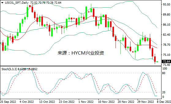 兴业投资：衰退忧虑加剧，国际油价创近一年低点