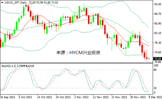 兴业投资：技术衰退忧虑，美油一度接近71美元