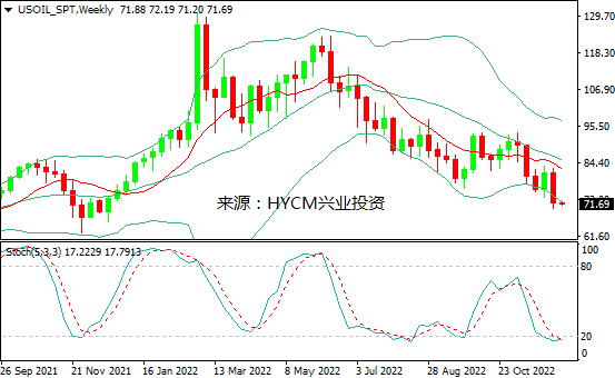 兴业投资：放缓加剧需求忧虑，国际油价上周暴跌