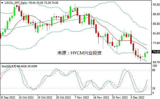 兴业投资：供应紧张抵消需求忧虑，国际油价收涨
