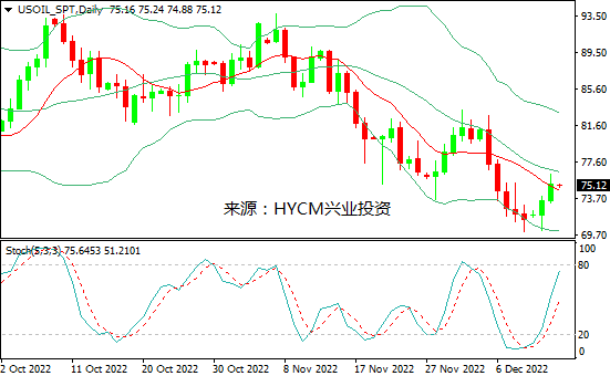 兴业投资：通胀数据缓解加息压力，美油继续上扬