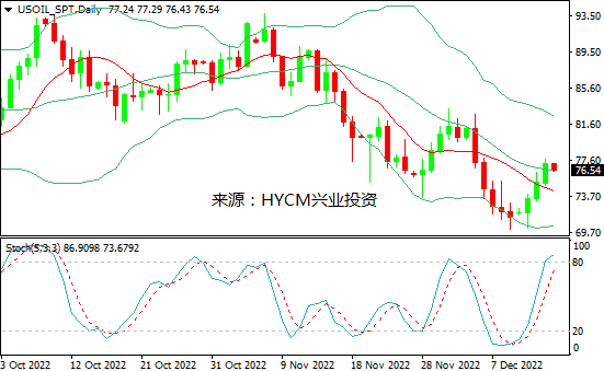 兴业投资：加息放缓&需求乐观，国际油价三连阳