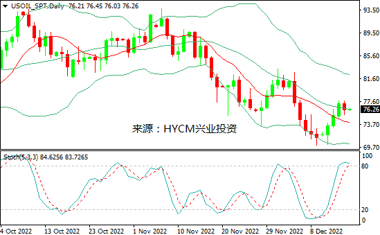 兴业投资：放缓忧虑日益增强，油价反弹终结？