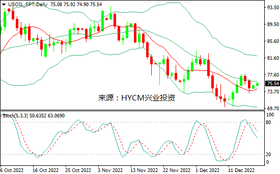 兴业投资：央行继续收紧政策加剧经济衰退忧虑，国际油价上周五再跌逾2%