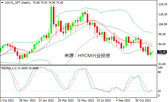 兴业投资：供应中断担忧&需求复苏希望，美油上周飙升逾4%