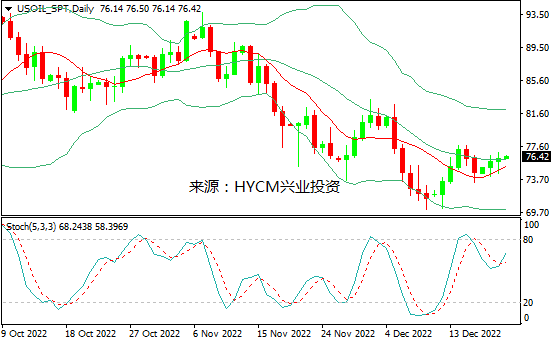 兴业投资：美元走软vs需求忧虑，油价涨势受限