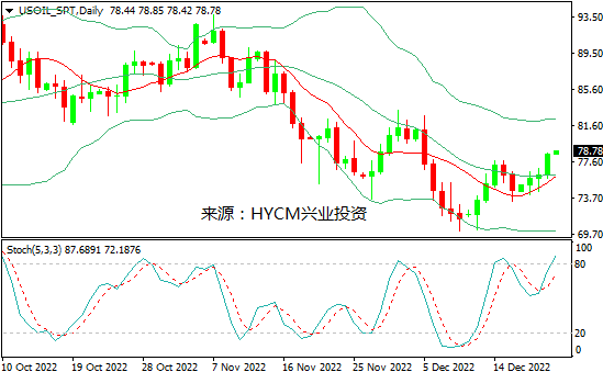 兴业投资：焦点重回结构性供应风险，美油连涨三日