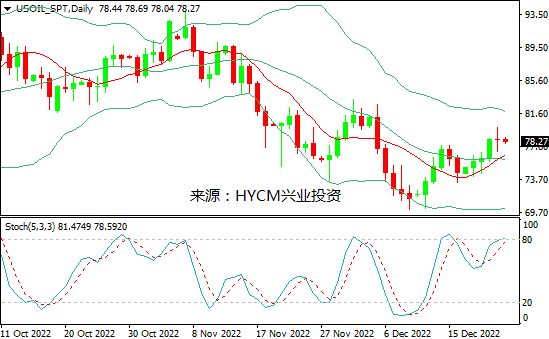 兴业投资：美联储鹰派押注施压，油价上行受阻