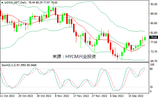 兴业投资：美油气产量下降&俄罗斯计划减产，国际油价创三周新高