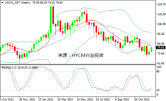 兴业投资：中国积极消息提升需求前景&供应趋紧，油价上周再升逾6%