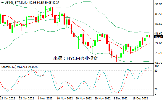 兴业投资：需求前景改善&供应趋紧，美油站上80美元关口