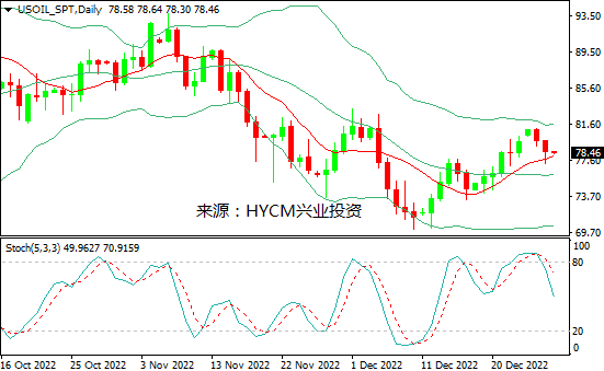 兴业投资：供应忧虑消退，美油在79下方整理跌势