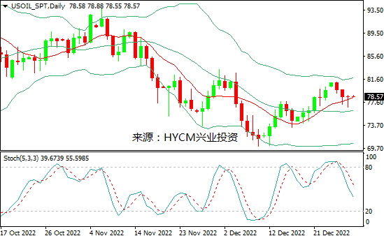 兴业投资：预计中国需求复苏，美油接近79美元