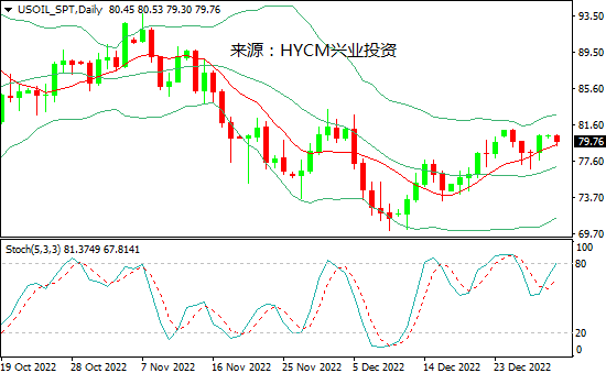 兴业投资：供应担忧&需求乐观，国际油价周五上涨