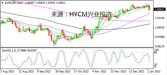 兴业投资：欧元领跌非美 黄金冲高巨震
