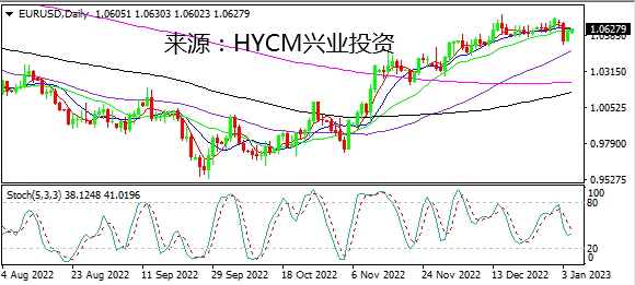 兴业投资：市场无视鹰派美联储纪要 黄金一骑绝尘