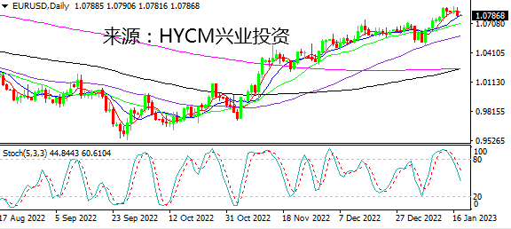 兴业投资：黄金自高位回落 谨防日元暴动