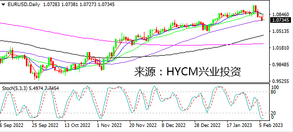 兴业投资：美元惯性走高 黄金整理跌势