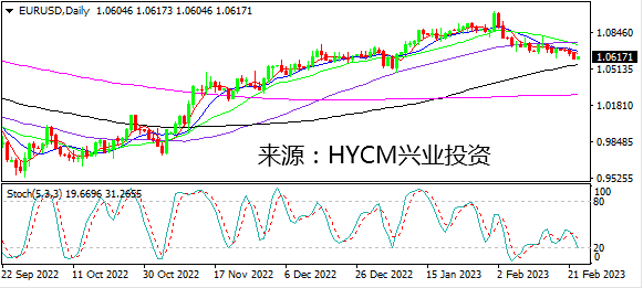 兴业投资：黄金加深跌势 欧元测试1.0600