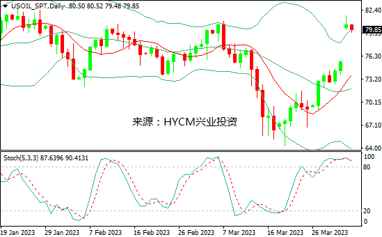 兴业投资：OPEC+意外减产，美油跳空高开近8%