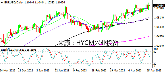 兴业投资：欧元发飙上行 黄金在2000拉锯