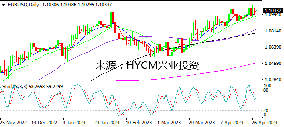 兴业投资：财报向好VS衰退担忧 美元继续挣扎