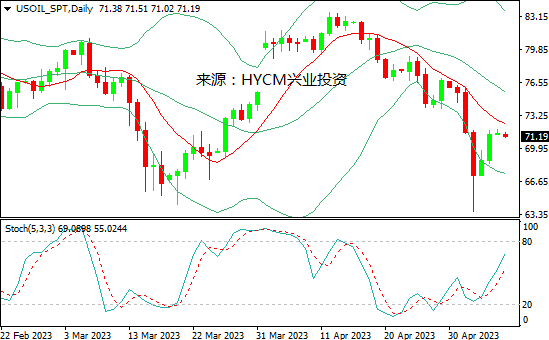 兴业投资：非农强劲vs经济放缓，油价涨势受限