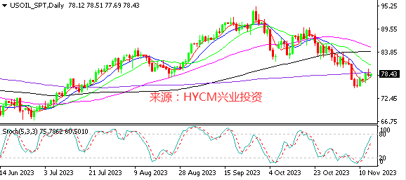 兴业投资：多空交织 国际油价冲高回落