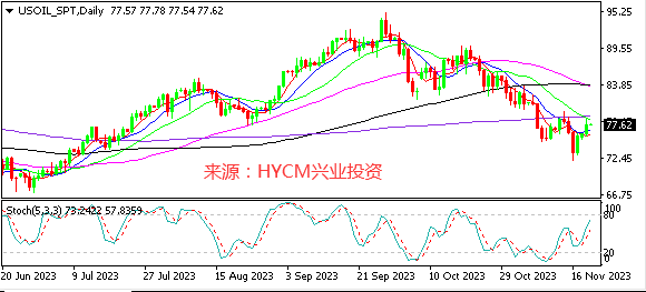 兴业投资：对OPEC+会议前景乐观 原油延续反弹态势