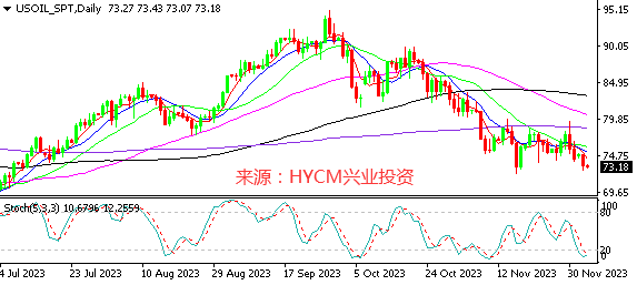 兴业投资：原油无视利好 三连跌逼近关键支持