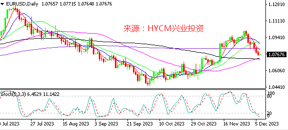 兴业投资：美元三连涨 黄金止跌纽元抢眼