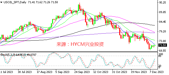 兴业投资：谨慎情绪仍占主导 原油小幅收涨