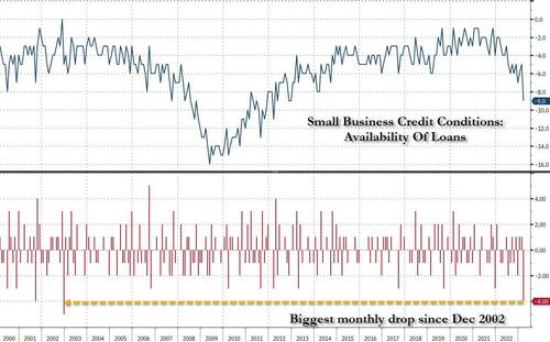 “直面最猛烈的暴风雨”！美国小企业面临十年来最糟糕的信贷环境